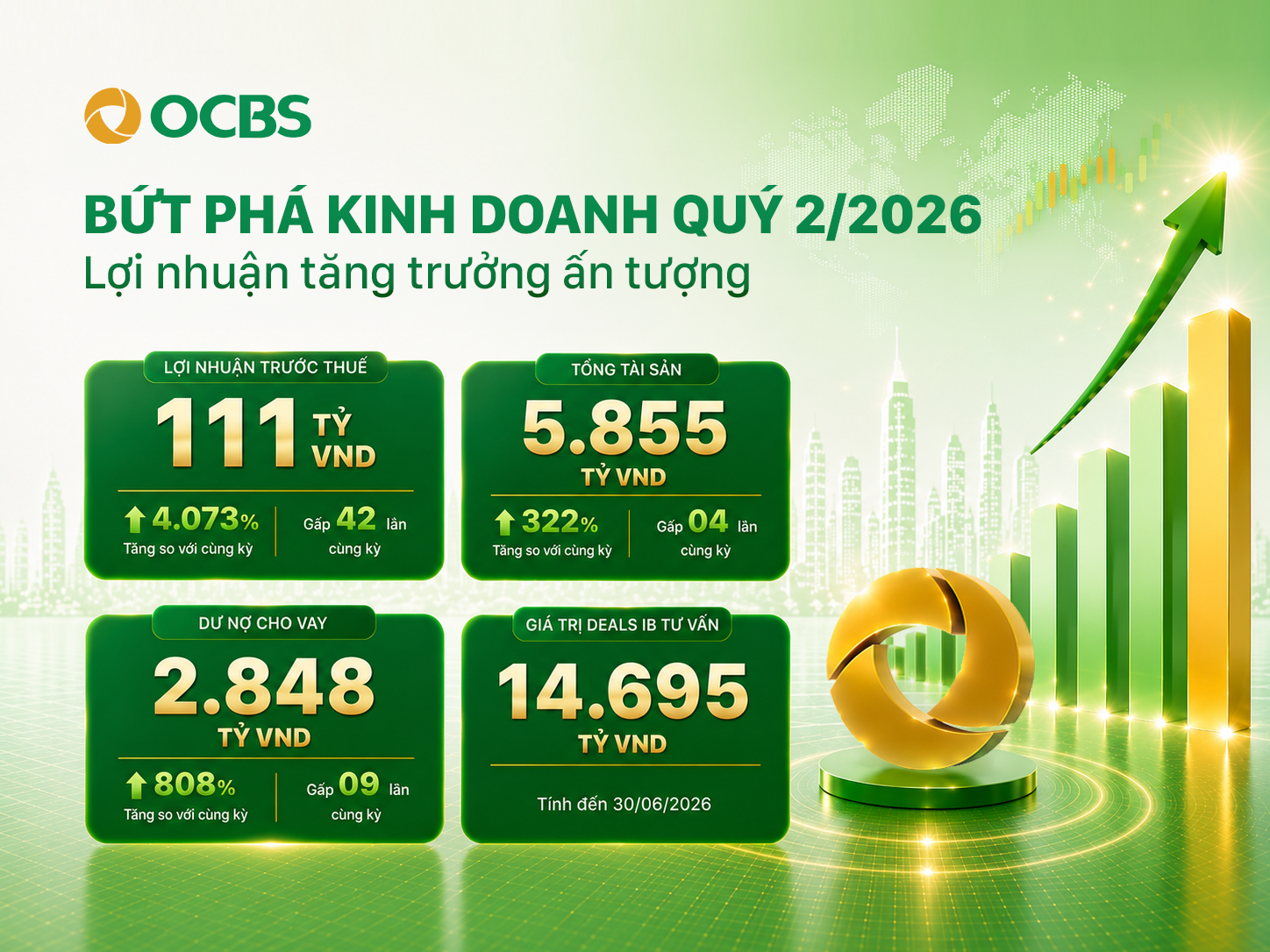 OCBS BỨT PHÁ KẾT QUẢ KINH DOANH QUÝ 2/2026, LỢI NHUẬN TĂNG GẤP HƠN 41 LẦN CÙNG KỲ